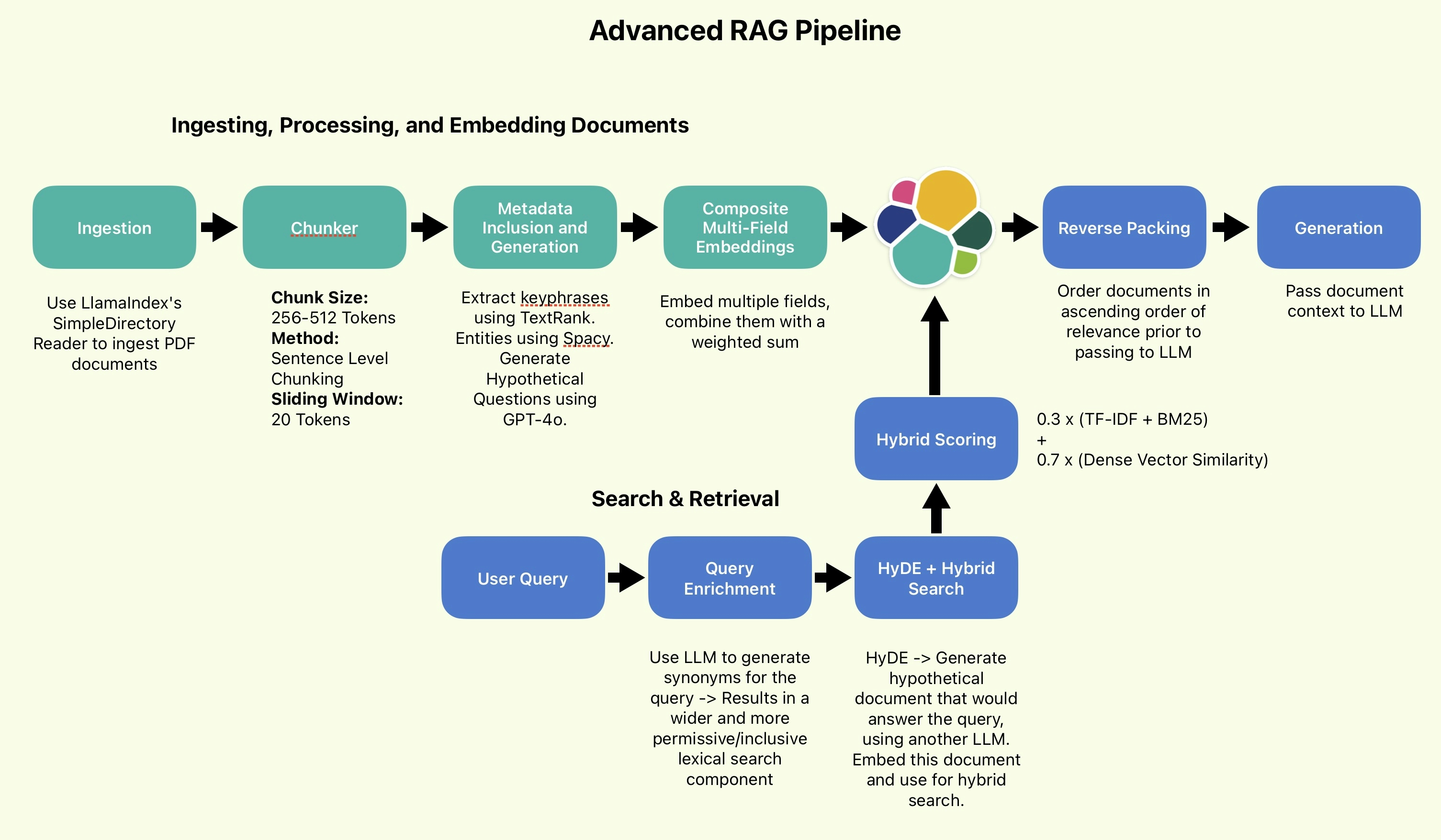 Advanced RAG Techniques Part 1: Data Processing