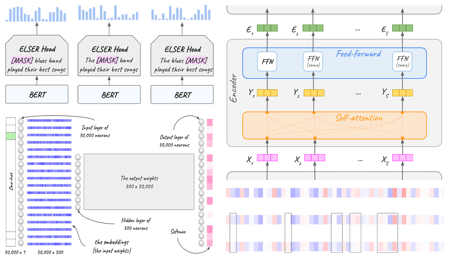 Generative AI architectures with transformers explained from the ground up