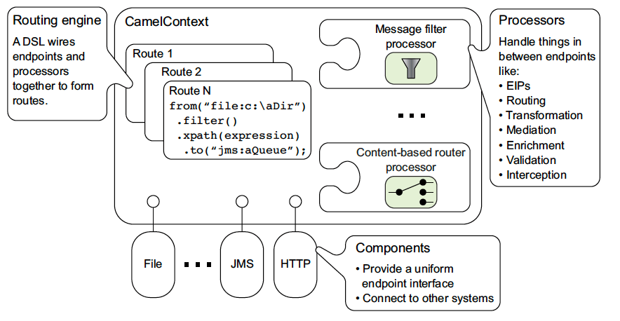 How to ingest data to Elasticsearch through Apache Camel