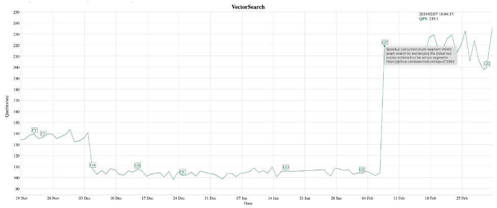 Making Elasticsearch and Lucene the best vector database: up to 8x faster and 32x efficient