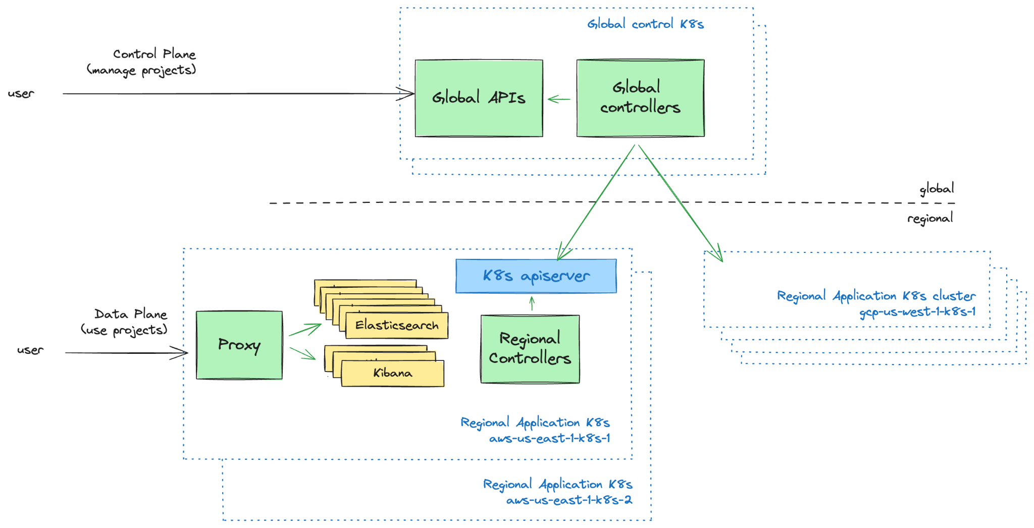 Leveraging Kubernetes controller patterns to orchestrate Elastic workloads globally