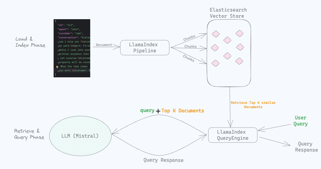 RAG (Retrieval Augmented Generation) with LlamaIndex, Elasticsearch and Mistral