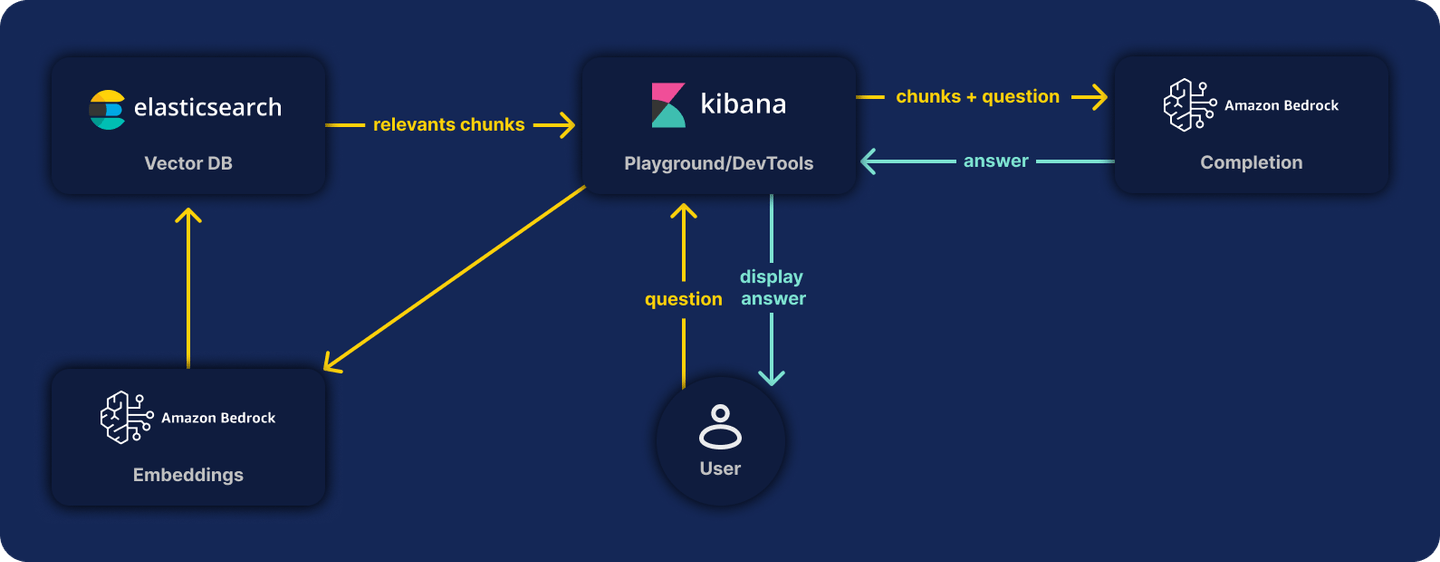 Build a RAG application with Elasticsearch's semantic_text and Amazon Bedrock