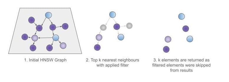 Post filtering in kNN