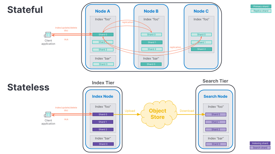 Difference between stateful and stateless models