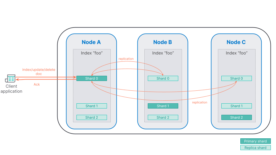 Operations are executed on the primary shard and replicated internally on replicas