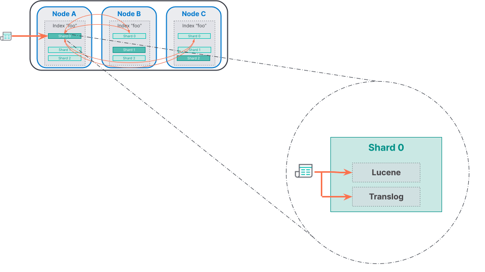 Document are indexed in Lucene in a translog