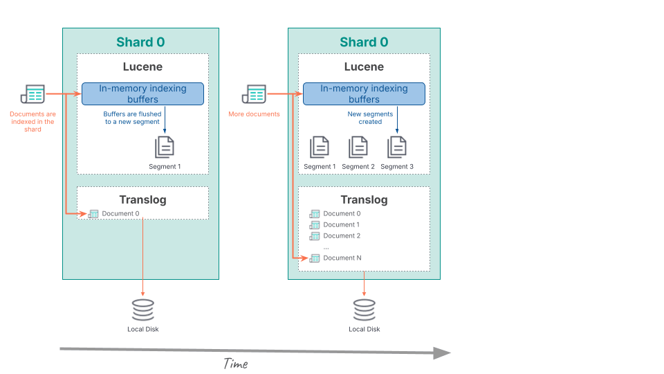 Documents indexed into Lucene and added to the translog