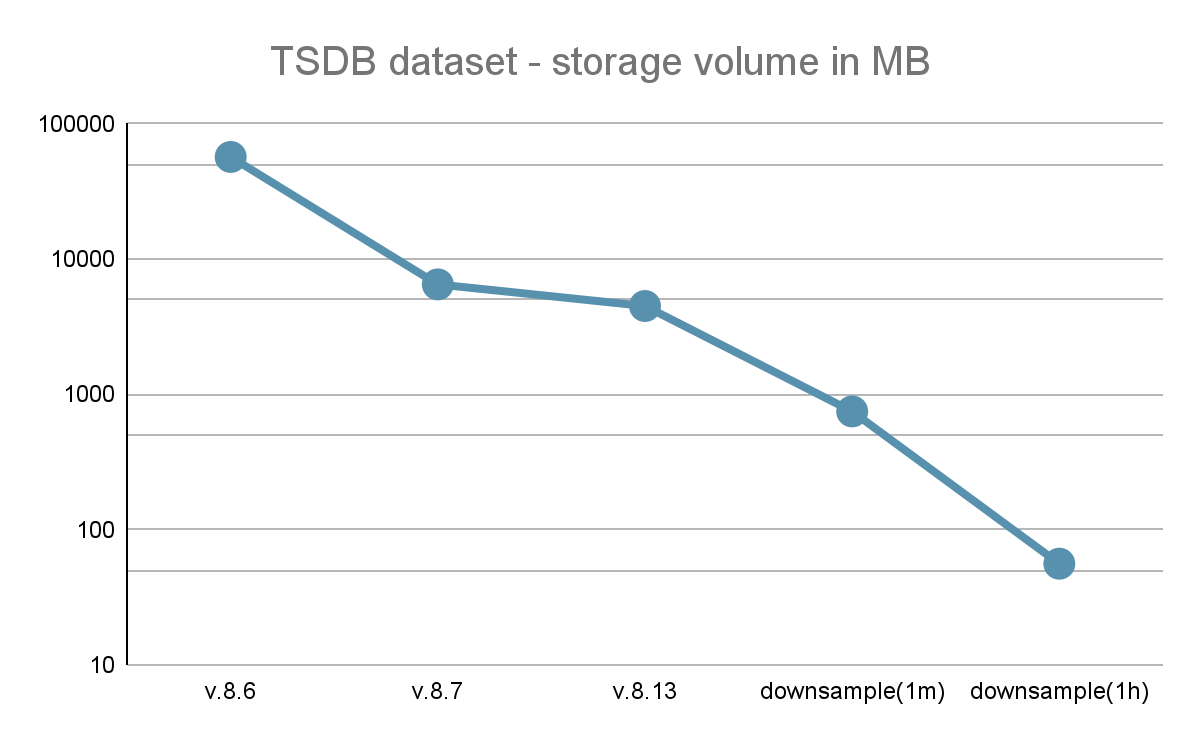 TSDB storage volume