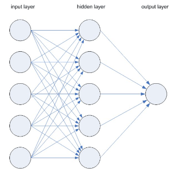 neural networks chart