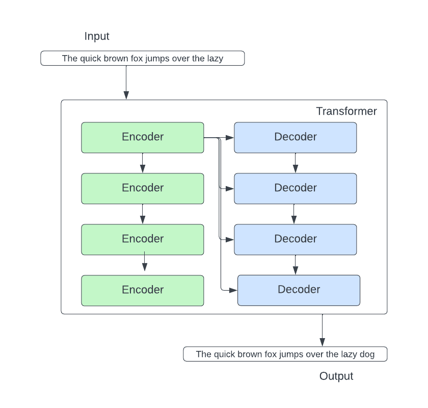 input output